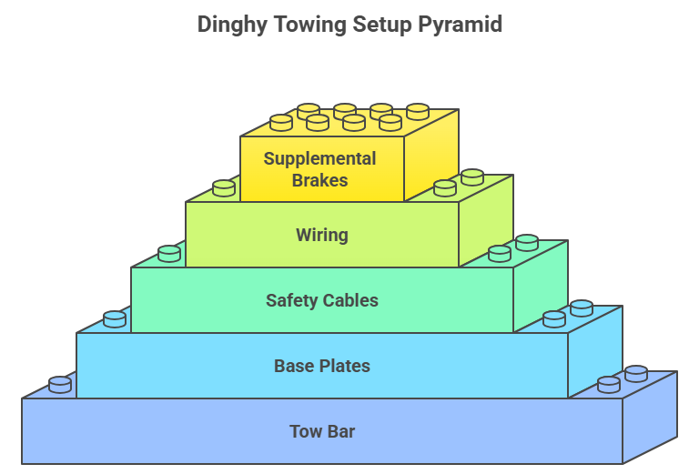Dinghy Towing Setup Pyramid